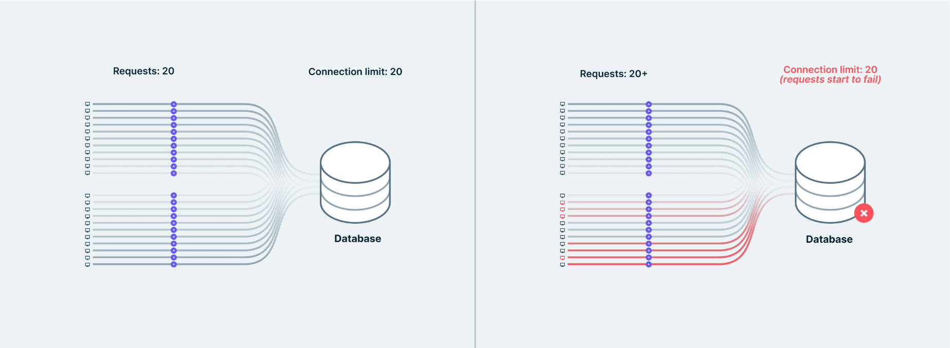 Database connection limit getting maxed out