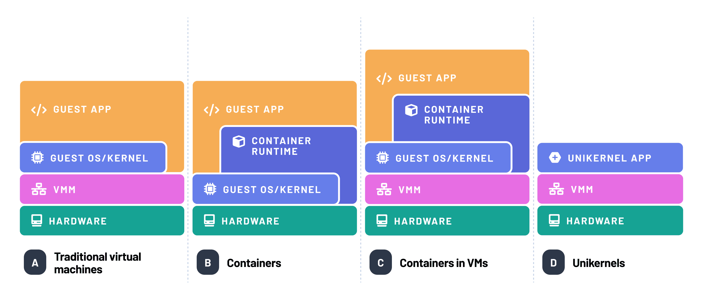 Source: <a href="https://unikraft.org/docs/concepts#introduction-to-unikernels/">Unikraft Docs | Introduction to unikernels</a>
