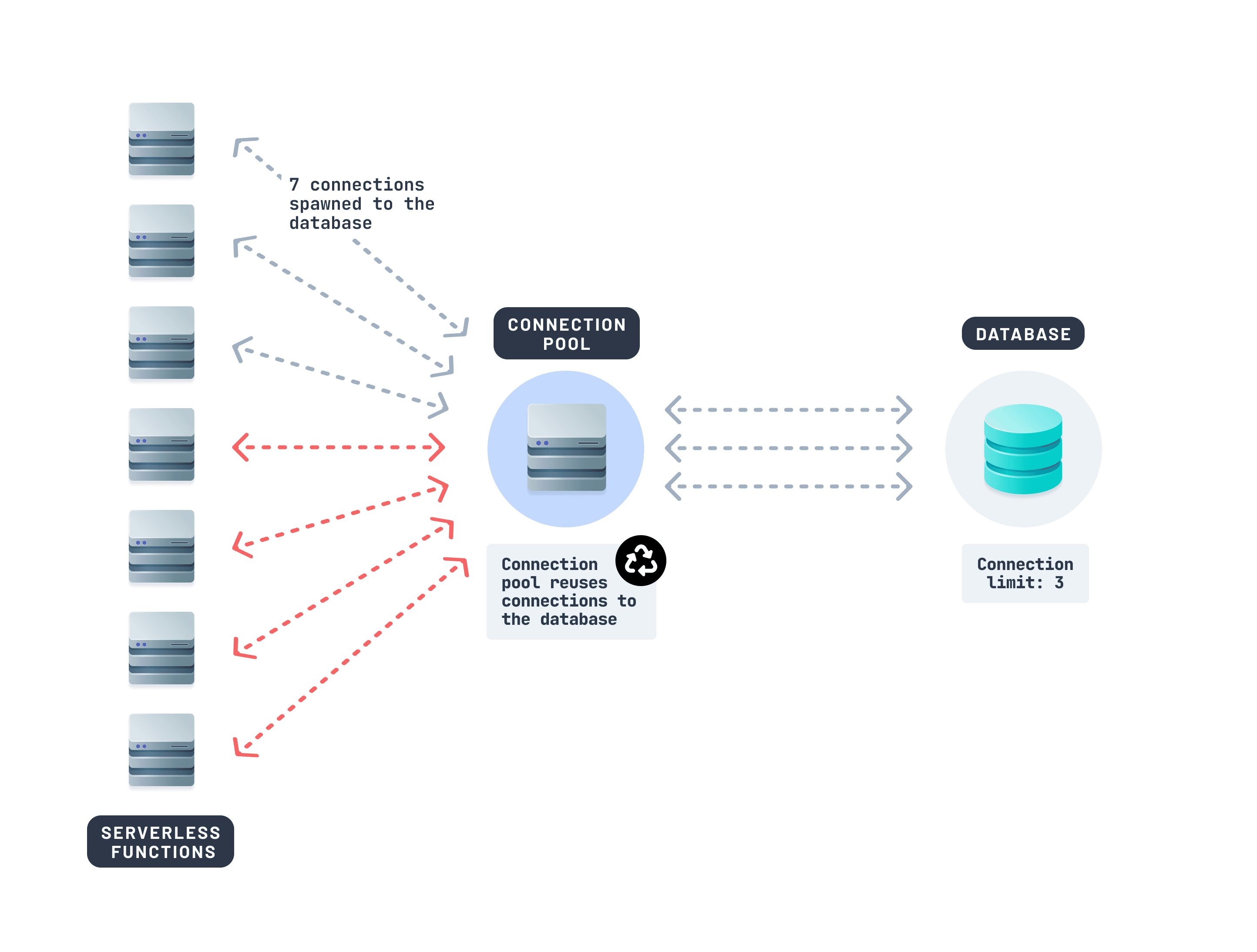 Diagram showing how serverless functions use a connection pool to reuse database connections efficiently, reducing load and avoiding exceeding a database's connection limit.