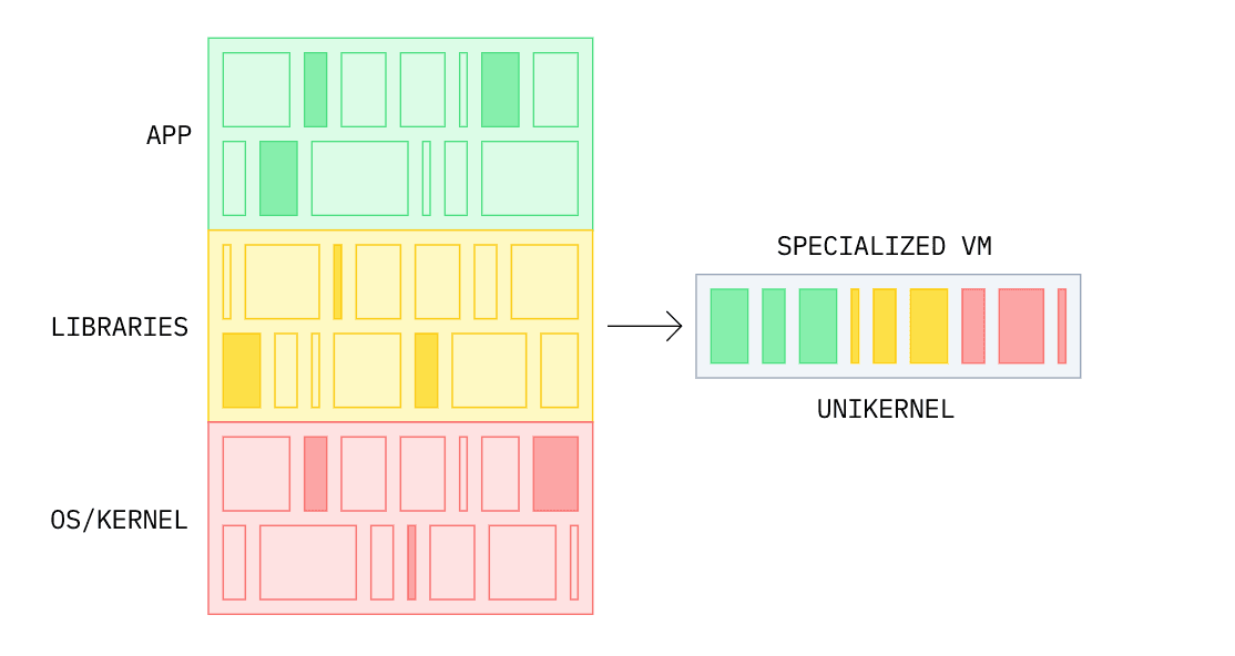 Source: <a href="https://unikraft.cloud/how-it-works/">Unikraft Cloud Docs | How it works</a>